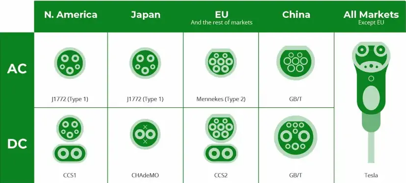 Connector types for AC EV charging around the world